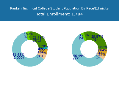 Ranken Technical College 2025 Student Population by Gender and Race chart