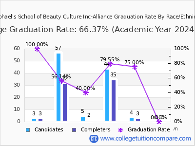 Raphael's School of Beauty Culture Inc-Alliance graduation rate by race
