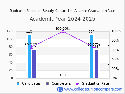 Raphael's School of Beauty Culture Inc-Alliance graduation rate by gender