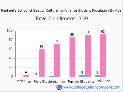 Raphael's School of Beauty Culture Inc-Alliance 2024 Student Population by Age chart
