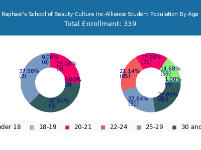 Raphael's School of Beauty Culture Inc-Alliance 2024 Student Population Age Diversity Pie chart