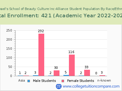 Raphael's School of Beauty Culture Inc-Alliance 2023 Student Population by Gender and Race chart