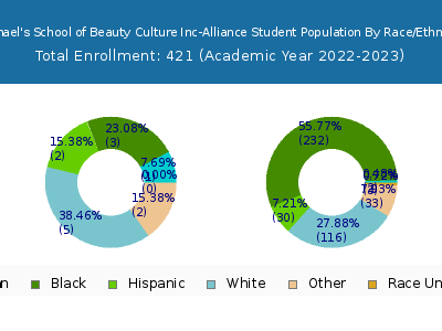 Raphael's School of Beauty Culture Inc-Alliance 2023 Student Population by Gender and Race chart