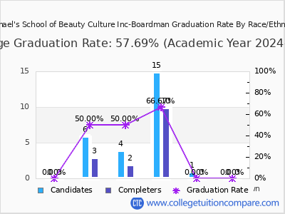 Raphael's School of Beauty Culture Inc-Boardman graduation rate by race
