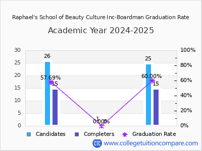 Raphael's School of Beauty Culture Inc-Boardman graduation rate by gender