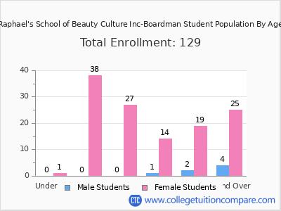Raphael's School of Beauty Culture Inc-Boardman 2024 Student Population by Age chart