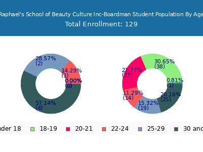 Raphael's School of Beauty Culture Inc-Boardman 2024 Student Population Age Diversity Pie chart
