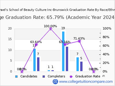 Raphael's School of Beauty Culture Inc-Brunswick graduation rate by race