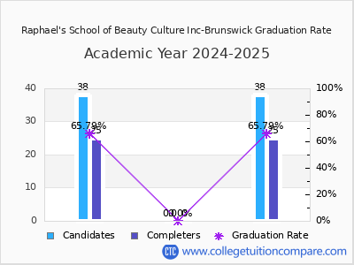 Raphael's School of Beauty Culture Inc-Brunswick graduation rate by gender