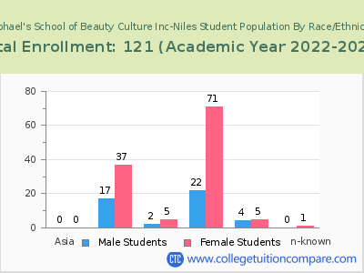 Raphael's School of Beauty Culture Inc-Niles 2023 Student Population by Gender and Race chart