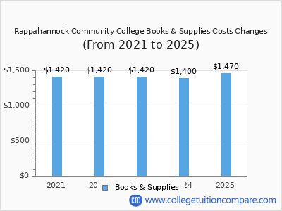 Rappahannock Community College 2025 books & supplies cost chart