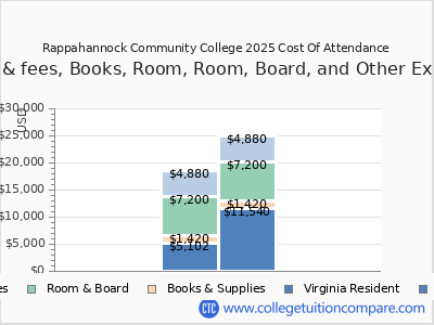 Rappahannock Community College 2025 COA (cost of attendance) chart