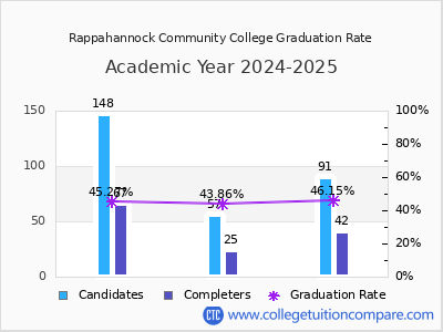 Rappahannock Community College graduation rate by gender