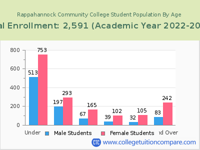 Rappahannock Community College 2023 Student Population by Age chart