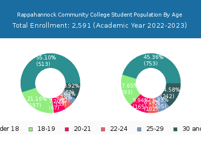 Rappahannock Community College 2023 Student Population Age Diversity Pie chart