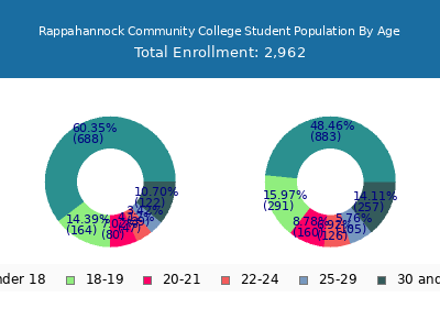 Rappahannock Community College 2025 Student Population Age Diversity Pie chart