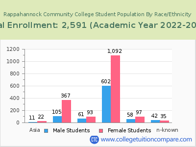 Rappahannock Community College 2023 Student Population by Gender and Race chart
