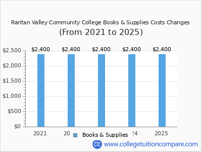 Raritan Valley Community College 2025 books & supplies cost chart