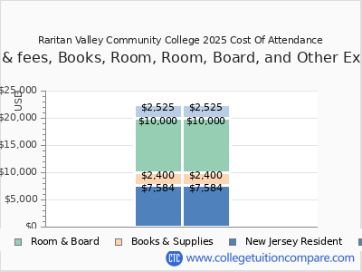 Raritan Valley Community College 2025 COA (cost of attendance) chart