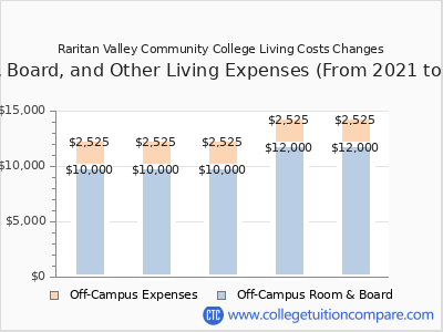 Raritan Valley Community College 2025 room & board cost chart