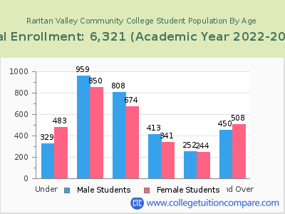 Raritan Valley Community College 2023 Student Population by Age chart