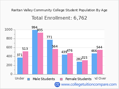 Raritan Valley Community College 2025 Student Population by Age chart