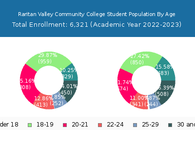 Raritan Valley Community College 2023 Student Population Age Diversity Pie chart