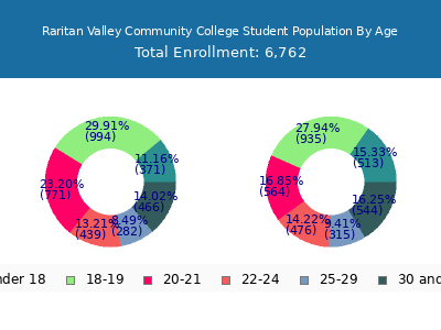 Raritan Valley Community College 2025 Student Population Age Diversity Pie chart