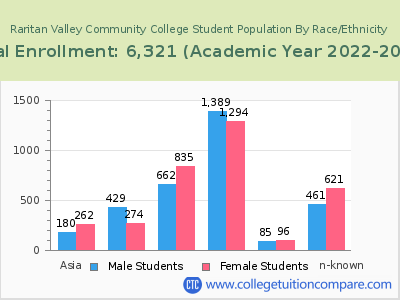 Raritan Valley Community College 2023 Student Population by Gender and Race chart