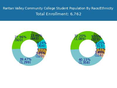 Raritan Valley Community College 2025 Student Population by Gender and Race chart