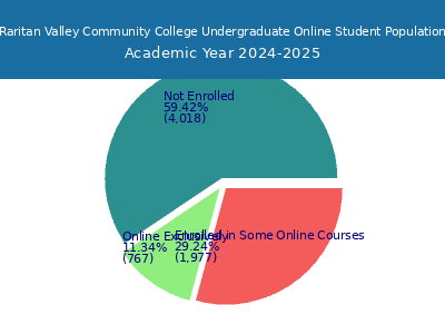 Raritan Valley Community College 2025 Online Student Population chart