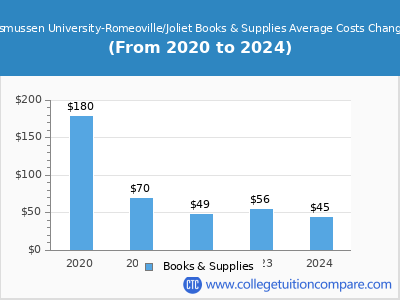 Rasmussen University-Romeoville/Joliet 2024 books & supplies cost chart
