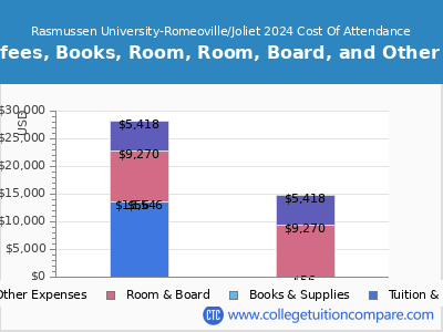 Rasmussen University-Romeoville/Joliet 2024 COA (cost of attendance) chart