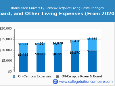 Rasmussen University-Romeoville/Joliet 2024 room & board cost chart