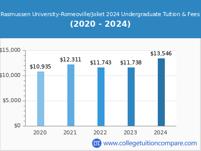 Rasmussen University-Romeoville/Joliet 2024 undergraduate tuition chart