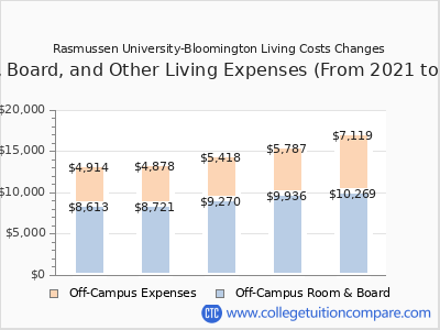 Rasmussen University-Bloomington 2025 room & board cost chart