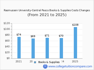 Rasmussen University-Central Pasco 2025 books & supplies cost chart