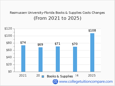Rasmussen University-Florida 2025 books & supplies cost chart