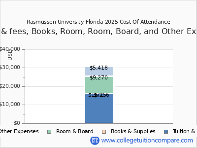 Rasmussen University-Florida 2025 COA (cost of attendance) chart