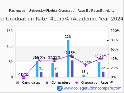 Rasmussen University-Florida graduation rate by race