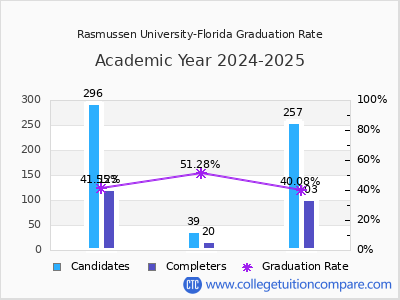 Rasmussen University-Florida graduation rate by gender