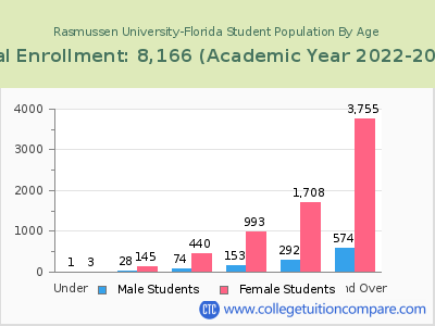 Rasmussen University-Florida 2023 Student Population by Age chart