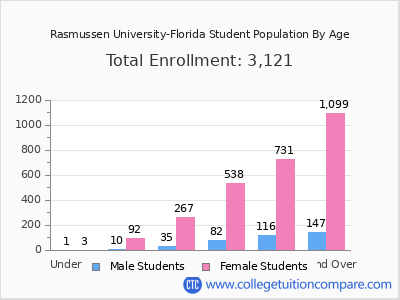 Rasmussen University-Florida 2025 Student Population by Age chart