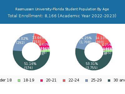 Rasmussen University-Florida 2023 Student Population Age Diversity Pie chart