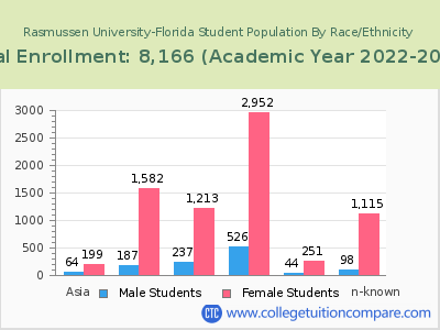 Rasmussen University-Florida 2023 Student Population by Gender and Race chart