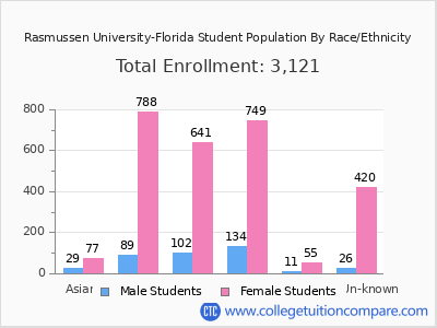 Rasmussen University-Florida 2025 Student Population by Gender and Race chart