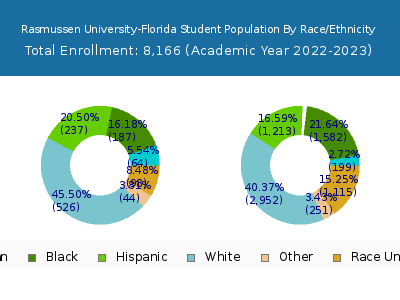Rasmussen University-Florida 2023 Student Population by Gender and Race chart