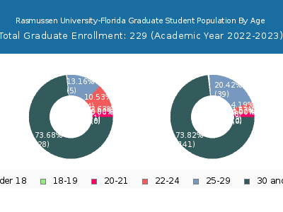 Rasmussen University-Florida 2023 Graduate Enrollment Age Diversity Pie chart