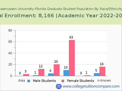 Rasmussen University-Florida 2023 Graduate Enrollment by Gender and Race chart