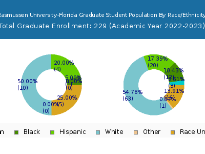 Rasmussen University-Florida 2023 Graduate Enrollment by Gender and Race chart